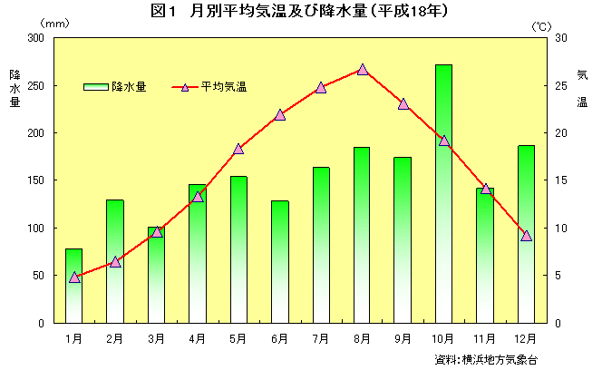 図1　月別平均気温及び降水量（平成18年）
