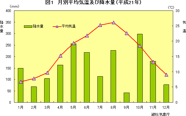 図1　月別平均気温及び降水量（平成21年）