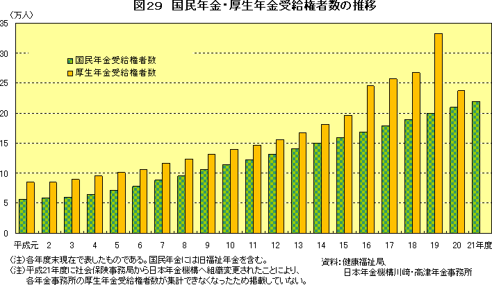 図29　国民年金・厚生年金受給権者数の推移