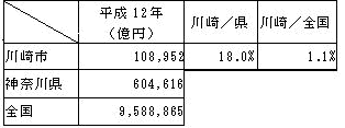 生産額の神奈川県、全国との比較