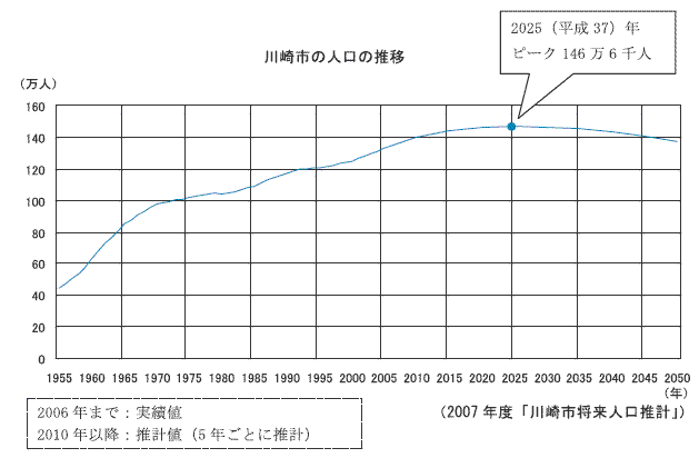 川崎市の人口の推移