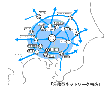 分散型ネットワーク構造