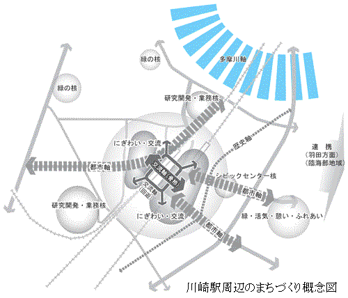 川崎駅周辺地区のまちづくり概念図
