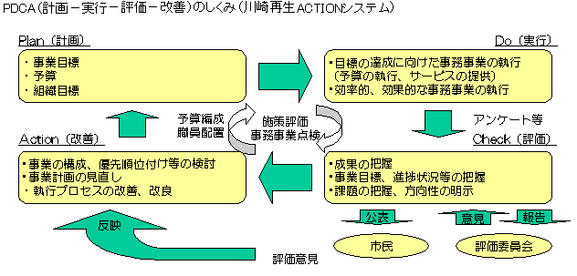 PDCA（計画－実行－評価－改善）のしくみ（川崎再生ACTIONシステム）