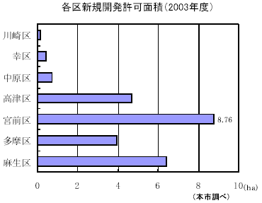 各区新規開発許可面積（2003年度）