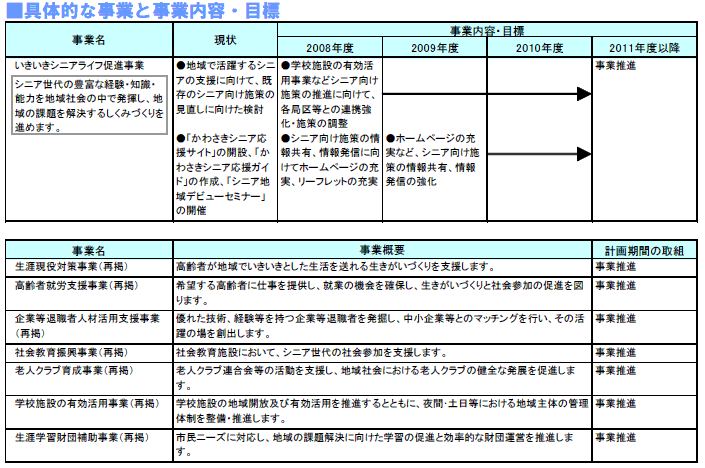 具体的な事業と事業目標　表