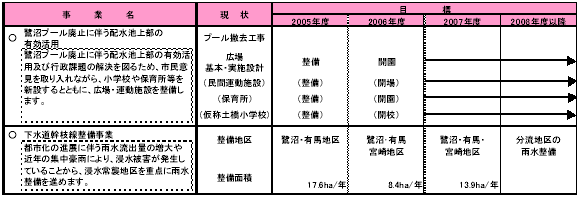 1-5 安定した供給・循環機能を提供する　表