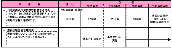 5-1 川崎を支える産業を振興する　表