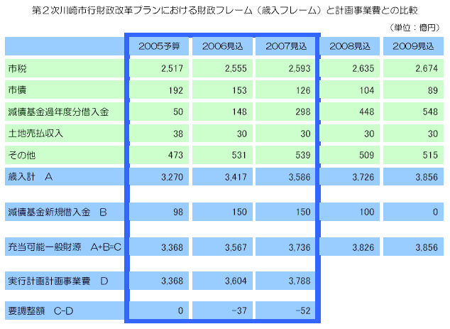 第2次川崎市行財政改革プランにおける財政フレーム（歳入フレーム）と計画事業費との比較