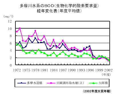 多摩川水系のBOD（生物化学的酸素要求量）経年変化表（年度平均値）