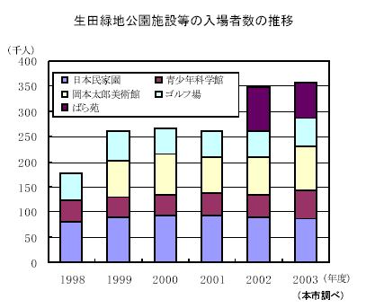 生田緑地公園施設等の入場者数の推移