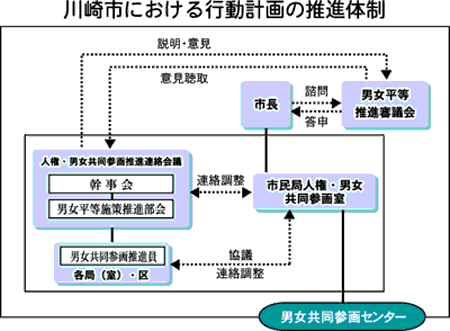 川崎市における行動計画の推進体制（イメージ）