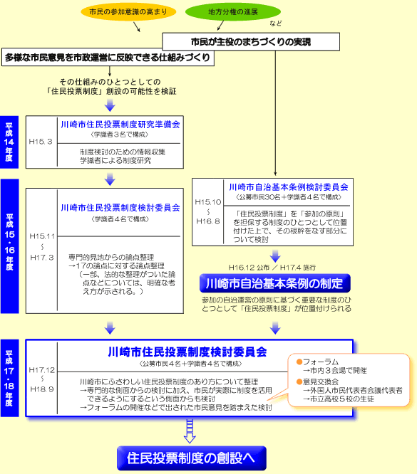 これまでの川崎市における住民投票制度の検討経過図