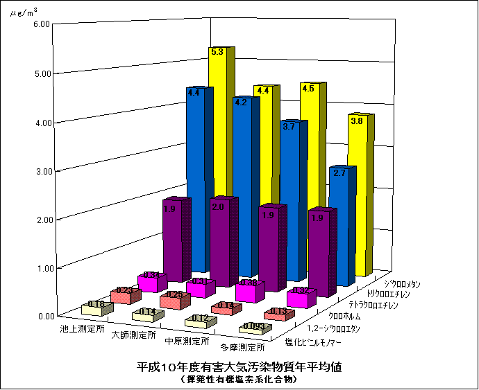 平成10年度の揮発性有機塩素化合物の年平均値のグラフ