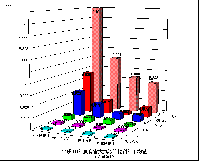 平成10年度の金属類の年平均値のグラフ