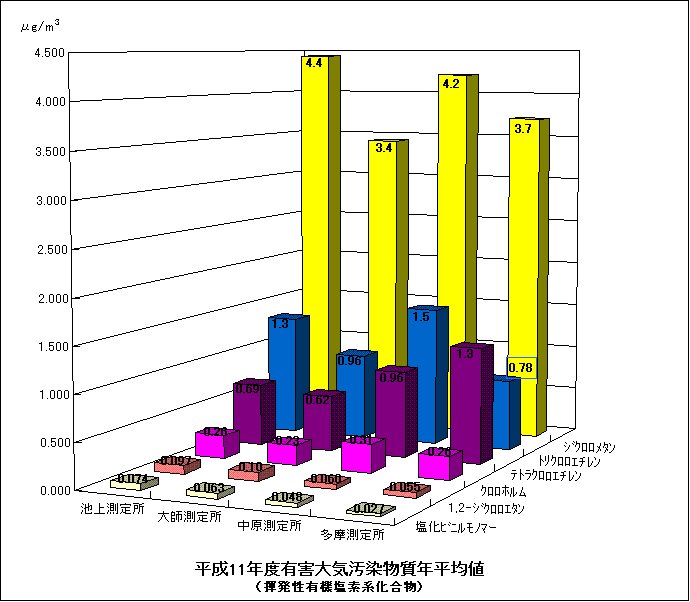 平成11年度の揮発性有機塩素化合物の年平均値のグラフ