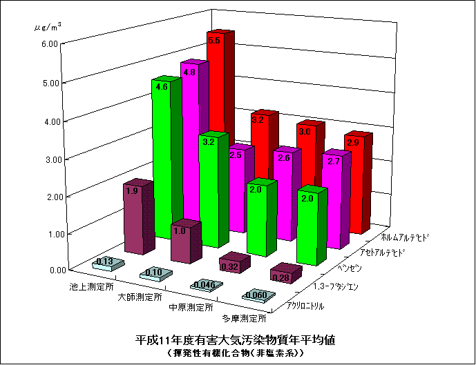 平成11年度の非有機塩素系揮発性有機化合物の年平均値のグラフ