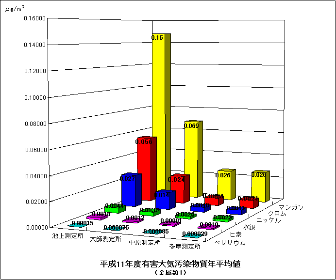 平成11年度の金属類の年平均値のグラフ