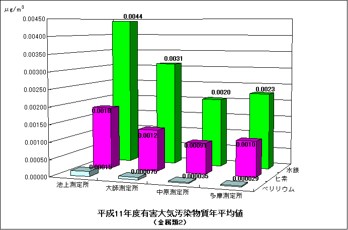 平成11年度のベリリウム、ヒ素、水銀の年平均値のグラフ