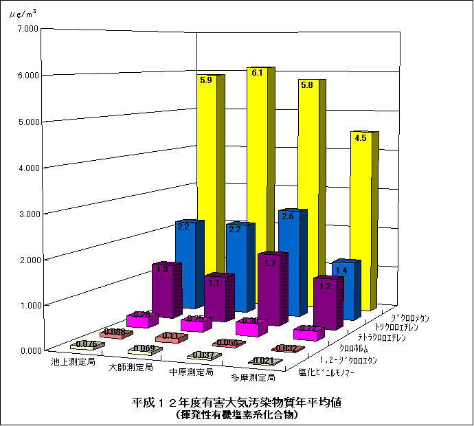 平成12年度の揮発性有機塩素化合物の年平均値のグラフ