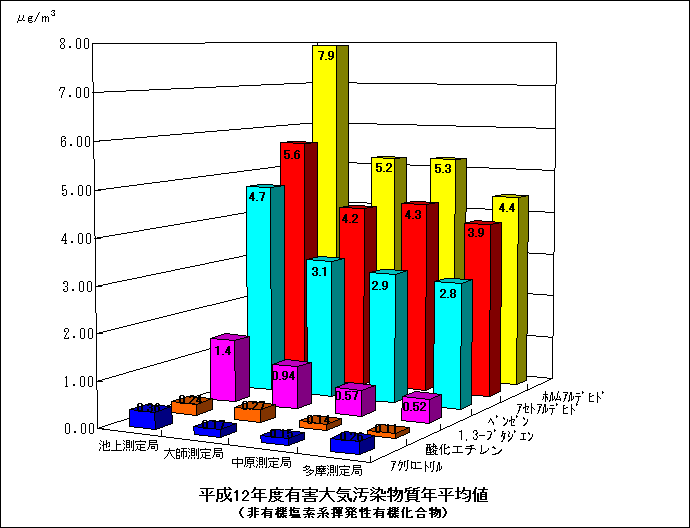 平成12年度の非有機塩素系揮発性有機化合物の年平均値のグラフ