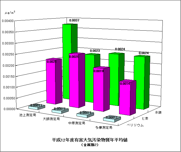 平成12年度の金属類の年平均値のグラフ