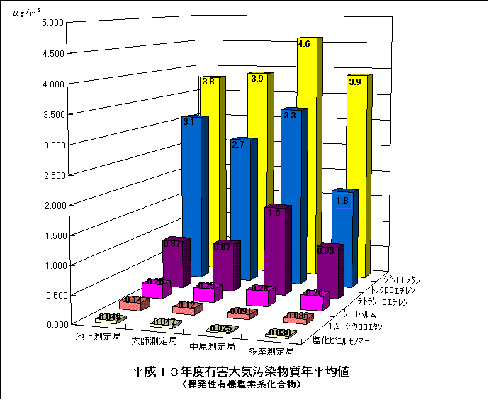平成13年度の揮発性有機塩素化合物の年平均値のグラフ