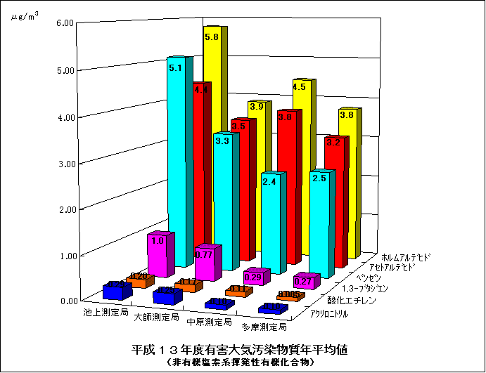 平成13年度の非有機塩素系揮発性有機化合物の年平均値のグラフ