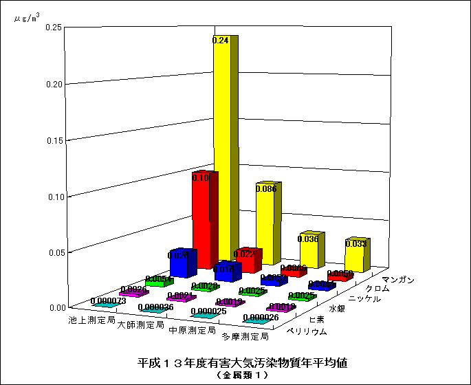 平成13年度の金属類の年平均値のグラフ