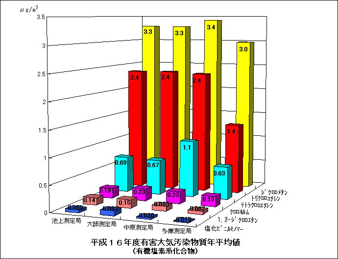 平成16年度の揮発性有機塩素系化合物の年平均値グラフ