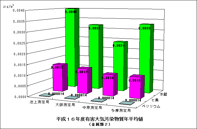 平成16年度のベリリウム、ヒ素、水銀の年平均値グラフ