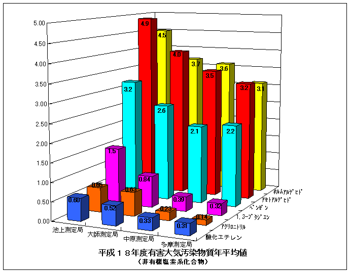 平成18年度の非有機塩素系揮発性有機化合物の年平均値グラフ