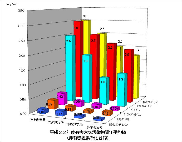 平成22年度　非有機塩素系化合物の年平均値グラフ
