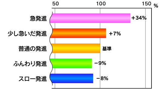 加速のしかたと燃料消費量の割合比較のグラフ