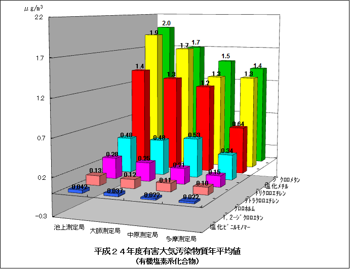 平成24年度有機塩素系化合物の年平均値グラフ