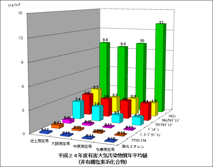 平成24年度非有機塩素系化合物の年平均値グラフ