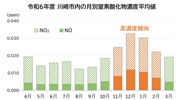 令和5年度 川崎市内の月別窒素酸化物濃度平均値