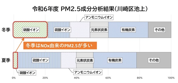 令和5年度のPM2.5の成分分析結果