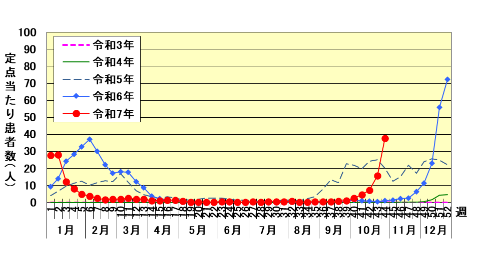 定点当たり患者数グラフ