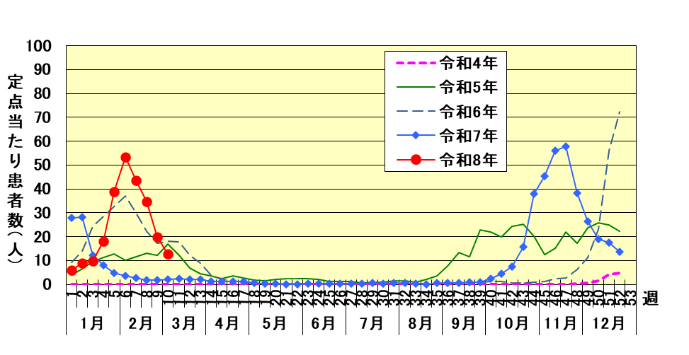 定点当たり患者数グラフ