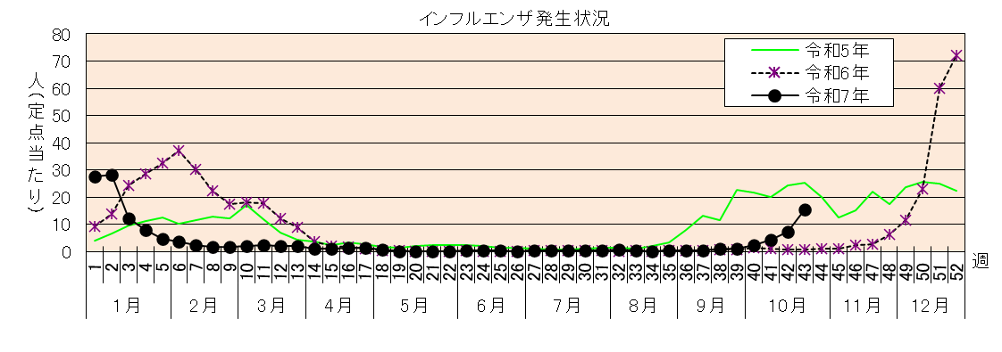 インフルエンザ発生状況グラフ