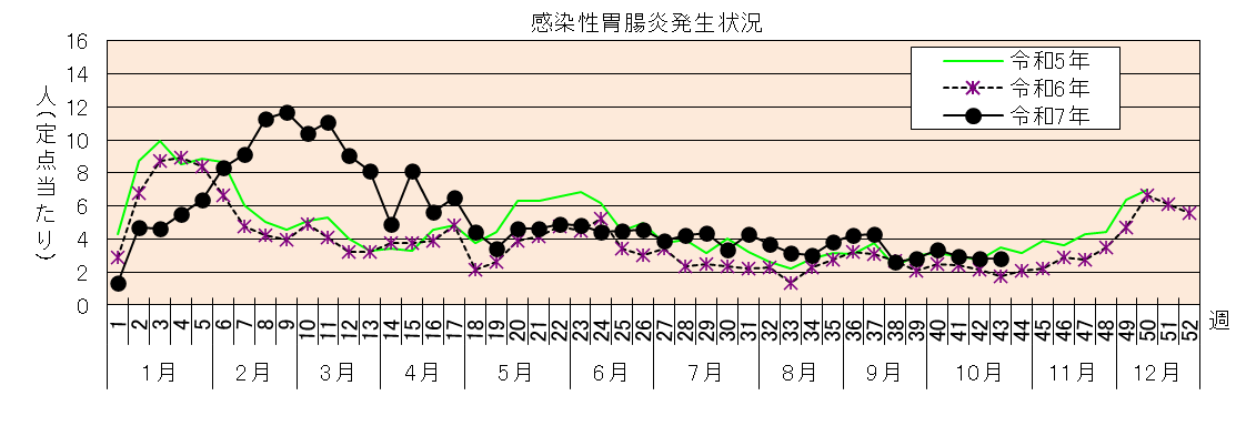 感染性胃腸炎発生状況グラフ