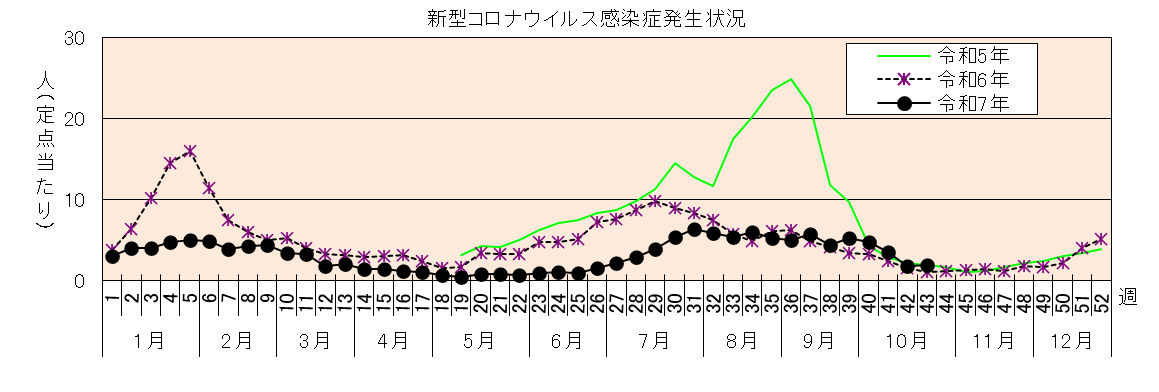 A群溶血性レンサ球菌咽頭炎発生状況グラフ