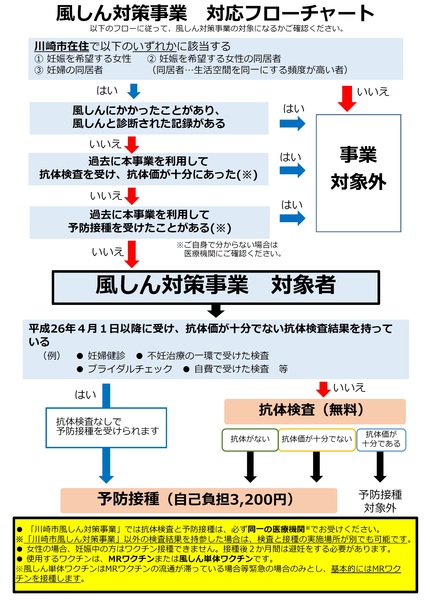 風しん対策事業対象判定フローチャート