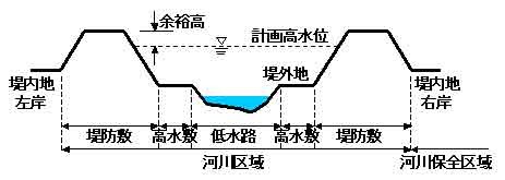 河川構造図