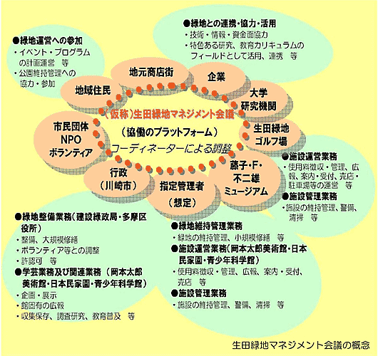生田緑地マネジメント会議の概念の図表