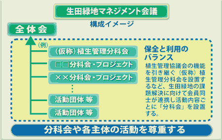 生田緑地マネジメント会議の構成イメージ