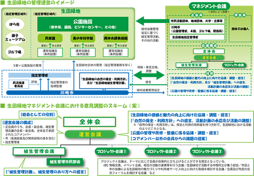生田緑地の管理運営のイメージ及びマネジメント会議における意見調整のスキーム（案）