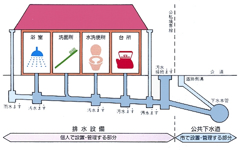 合流式の概要図