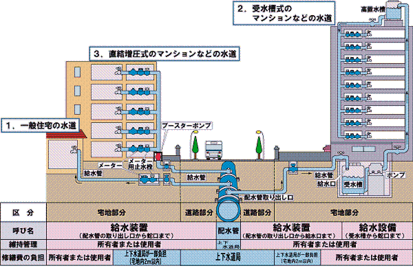 家庭の水道の概要図